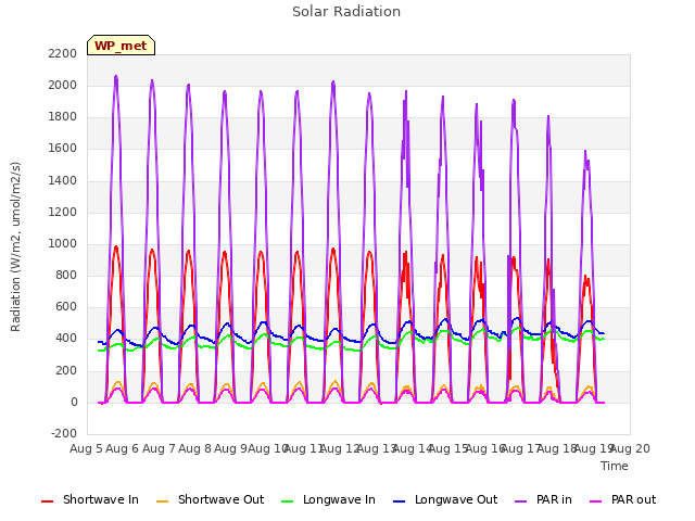 plot of Solar Radiation