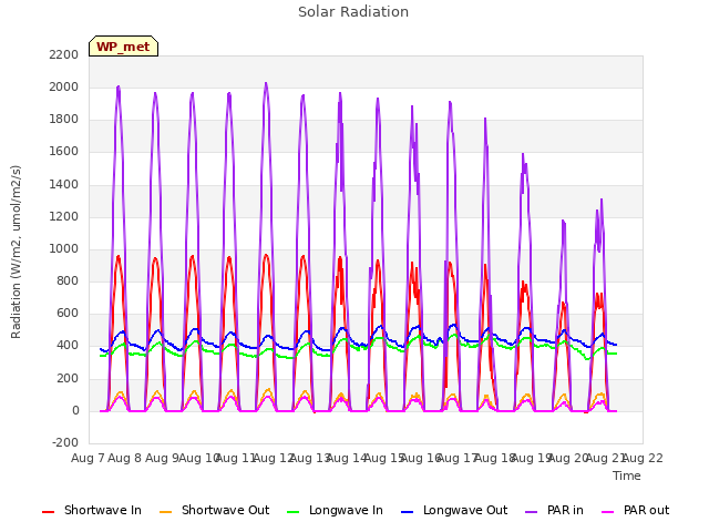 plot of Solar Radiation