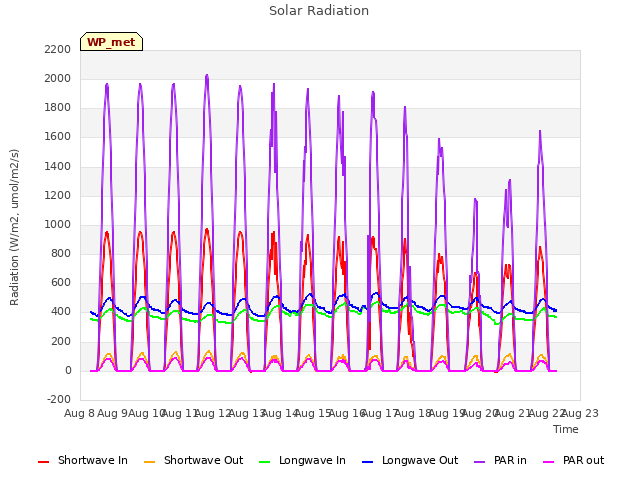 plot of Solar Radiation