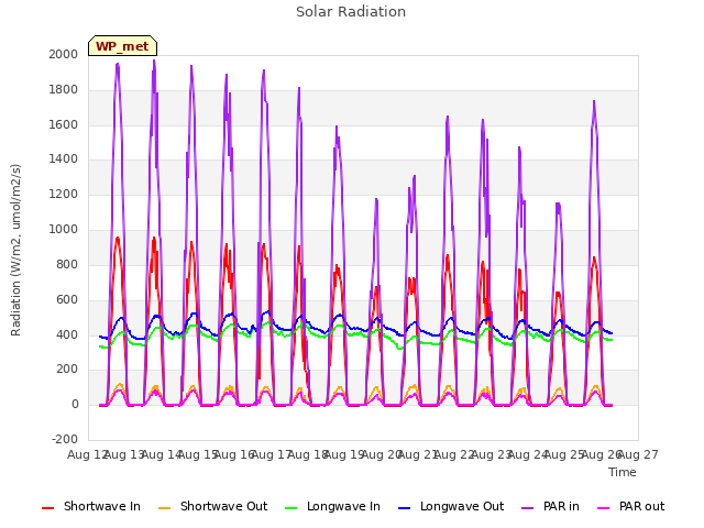 plot of Solar Radiation