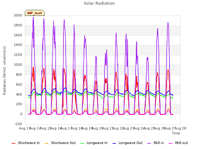 plot of Solar Radiation