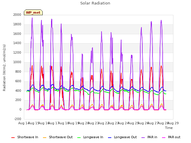 plot of Solar Radiation