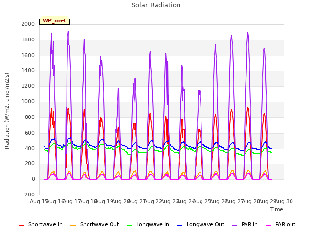 plot of Solar Radiation