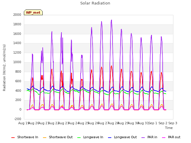 plot of Solar Radiation