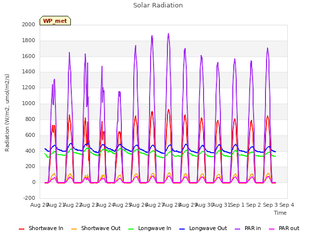 plot of Solar Radiation