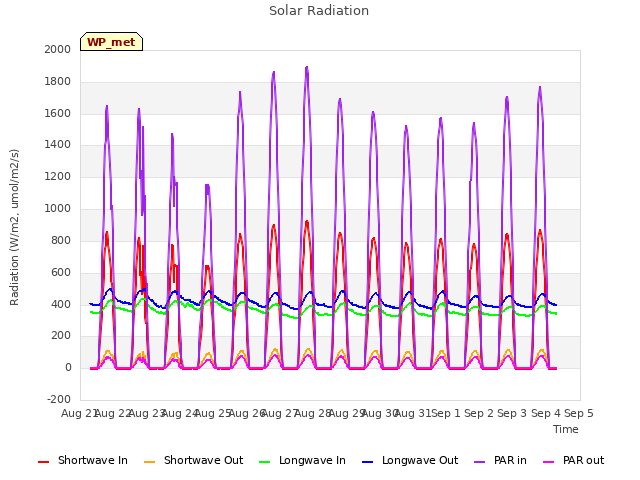 plot of Solar Radiation