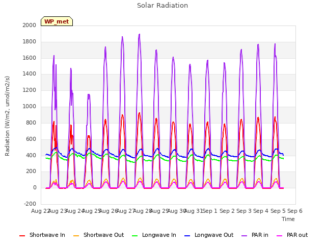 plot of Solar Radiation