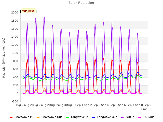 plot of Solar Radiation