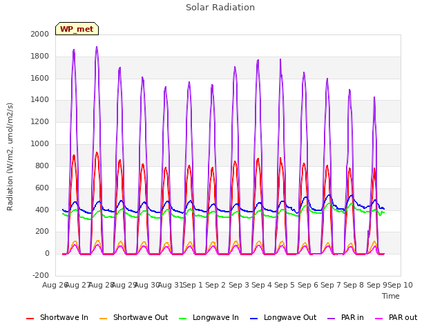 plot of Solar Radiation