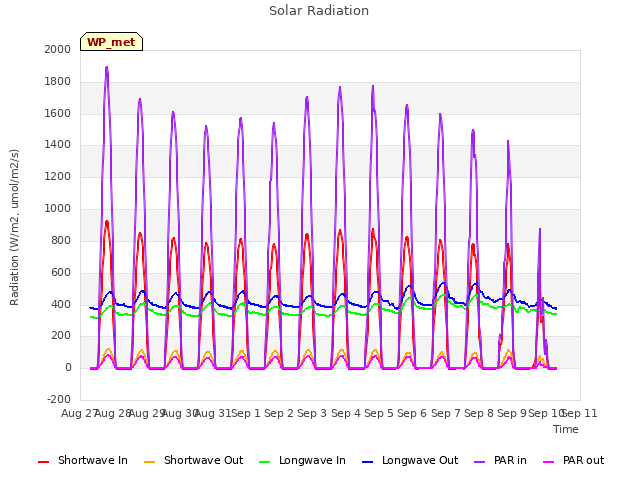 plot of Solar Radiation