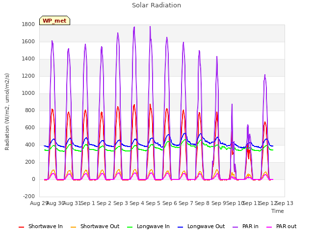 plot of Solar Radiation