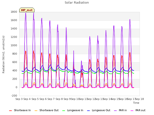 plot of Solar Radiation