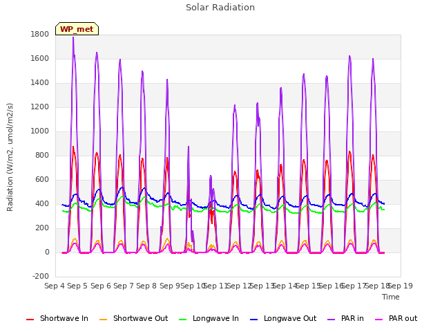 plot of Solar Radiation