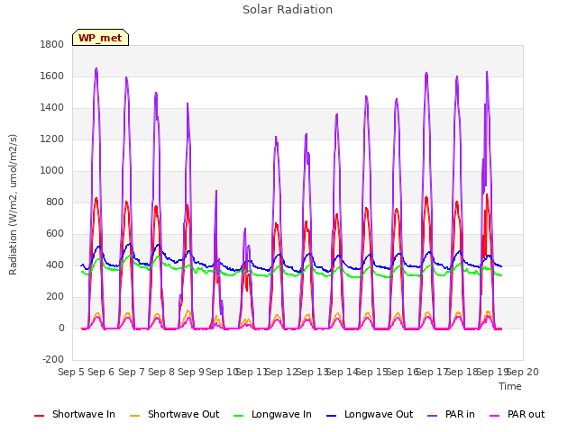 plot of Solar Radiation