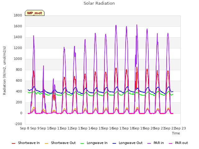 plot of Solar Radiation