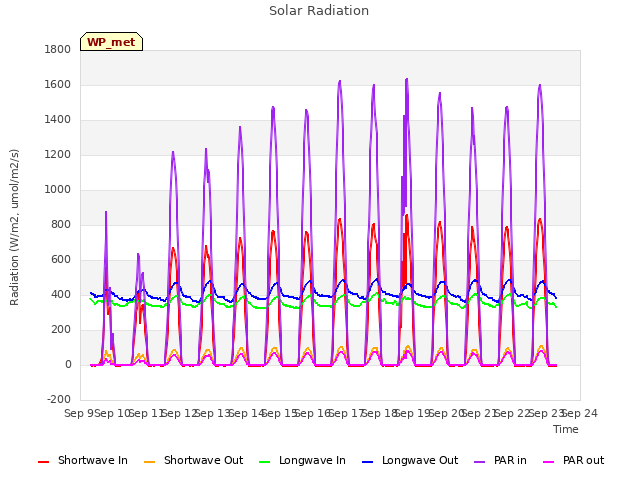 plot of Solar Radiation