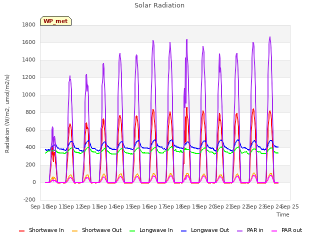 plot of Solar Radiation