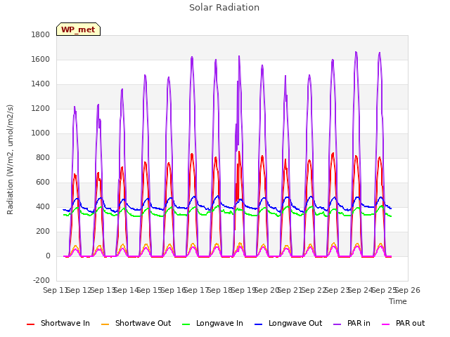 plot of Solar Radiation