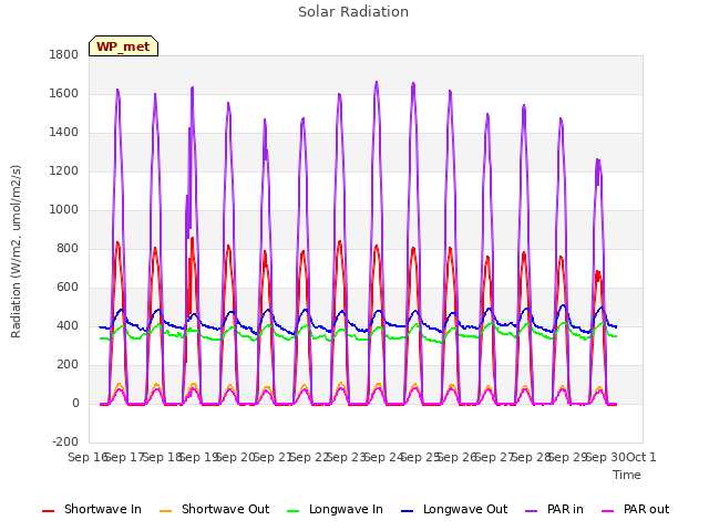 plot of Solar Radiation