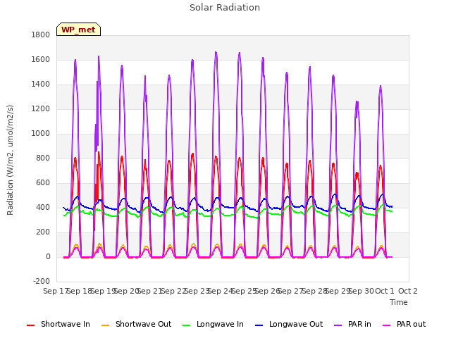 plot of Solar Radiation