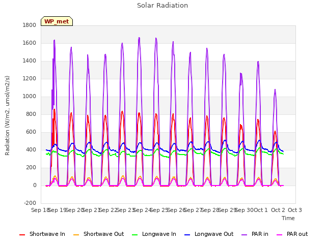 plot of Solar Radiation