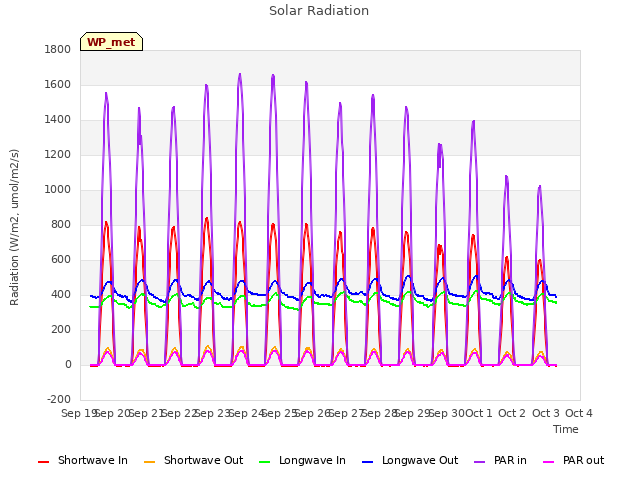 plot of Solar Radiation