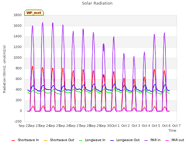 plot of Solar Radiation