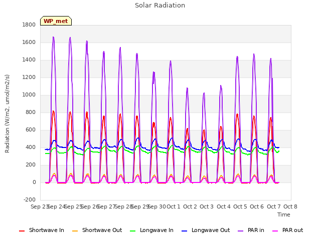 plot of Solar Radiation