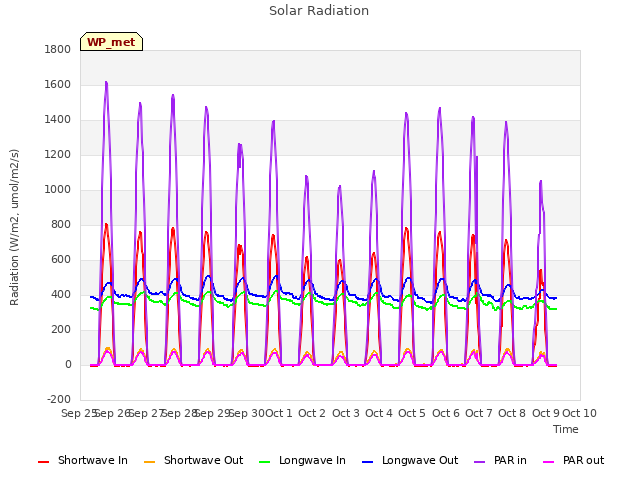 plot of Solar Radiation