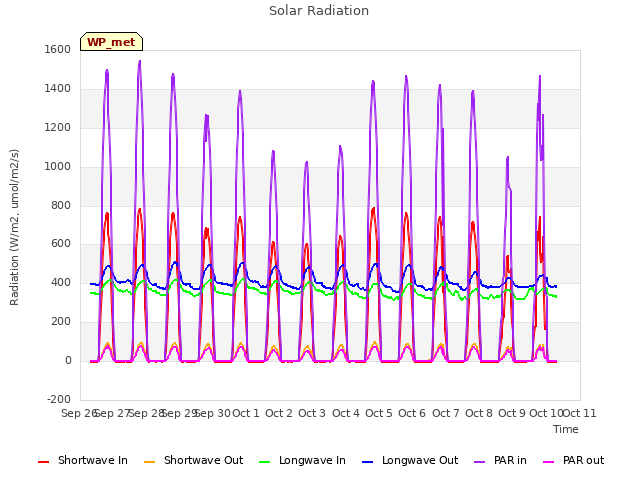 plot of Solar Radiation