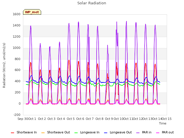 plot of Solar Radiation