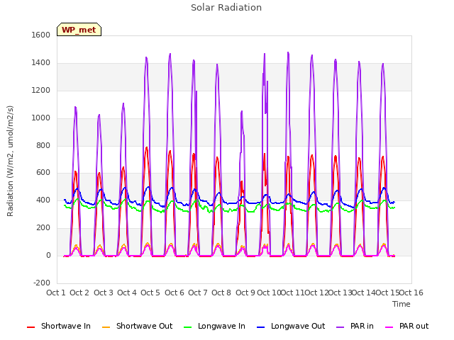 plot of Solar Radiation