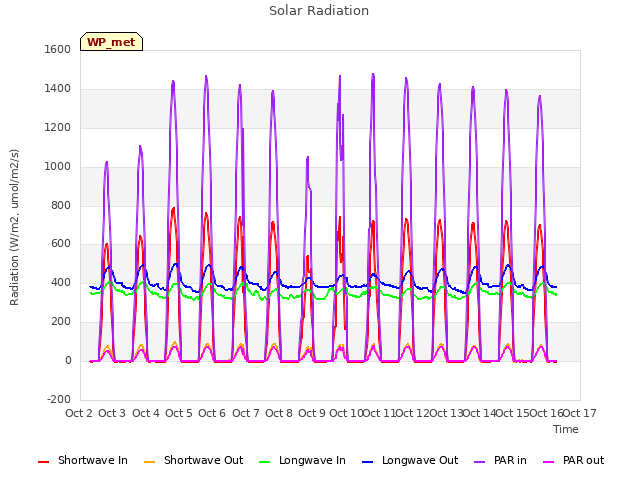 plot of Solar Radiation