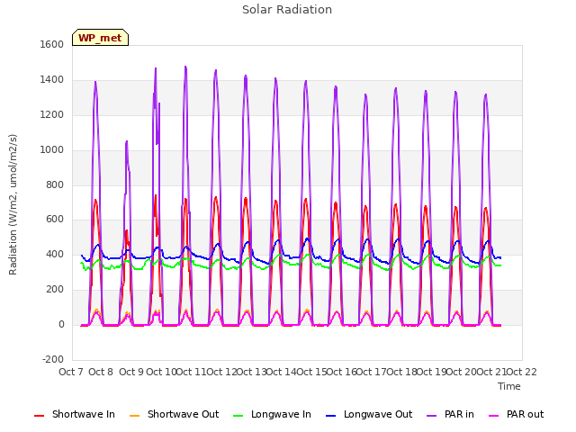 plot of Solar Radiation