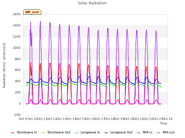 plot of Solar Radiation