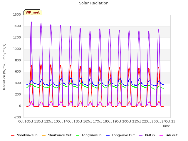 plot of Solar Radiation