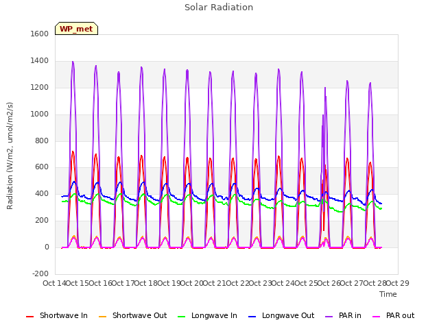 plot of Solar Radiation