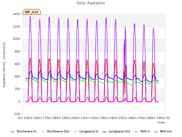 plot of Solar Radiation