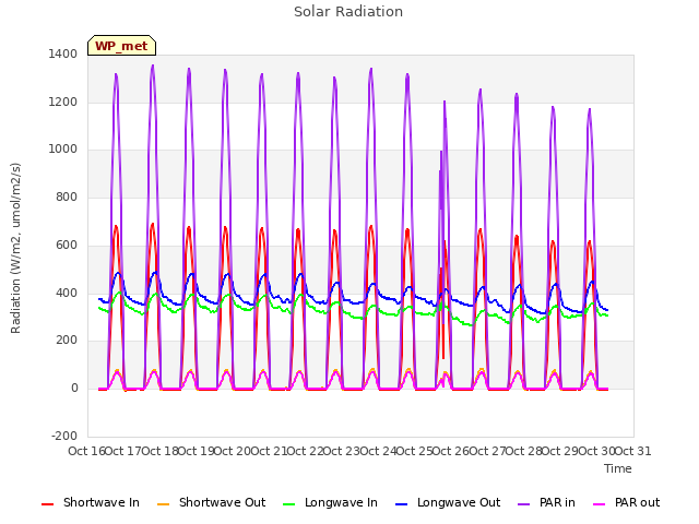 plot of Solar Radiation