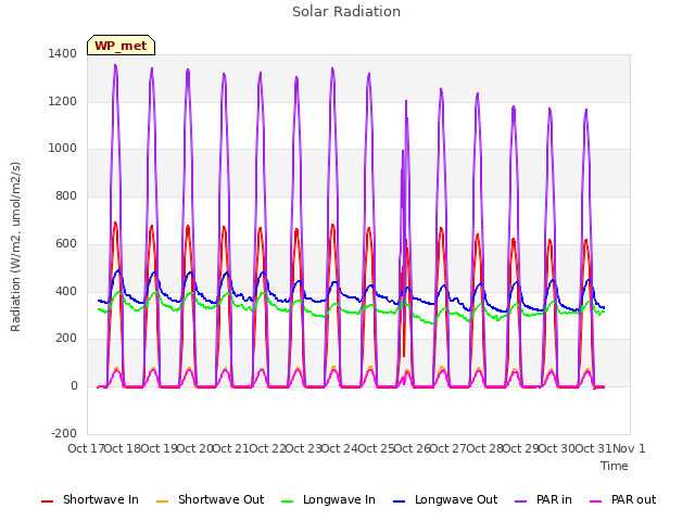 plot of Solar Radiation