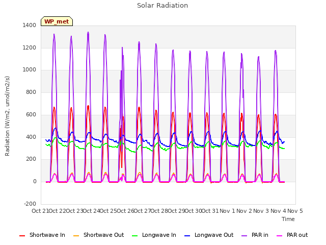 plot of Solar Radiation