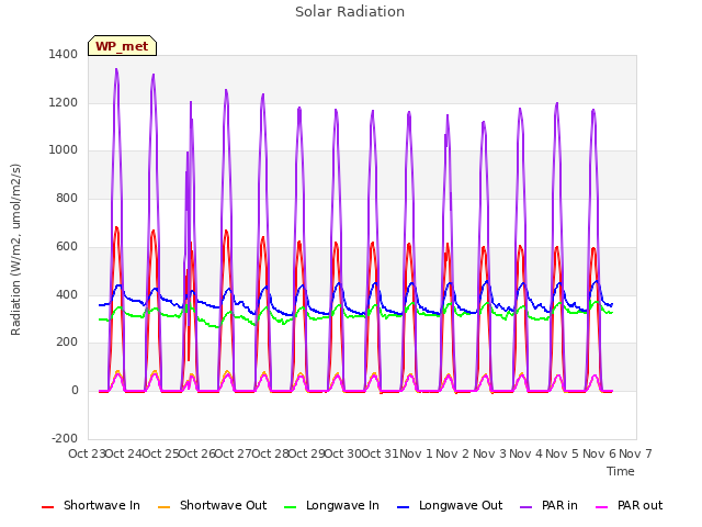 plot of Solar Radiation