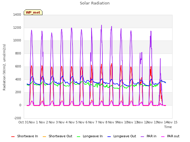 plot of Solar Radiation