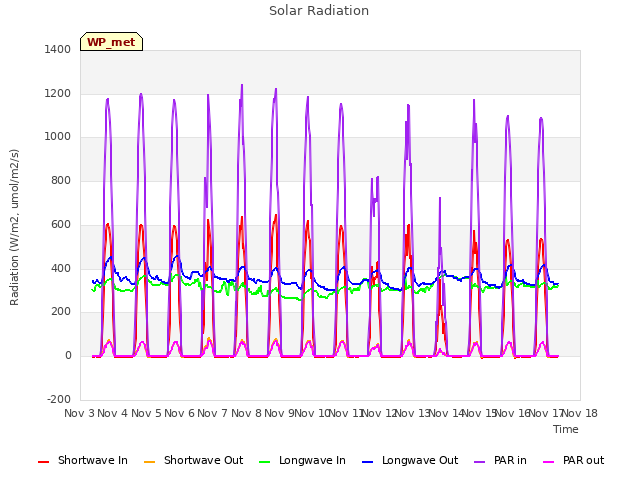 plot of Solar Radiation