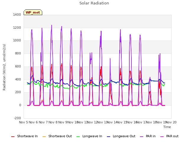 plot of Solar Radiation