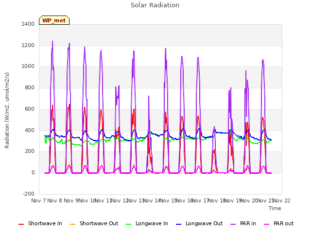 plot of Solar Radiation