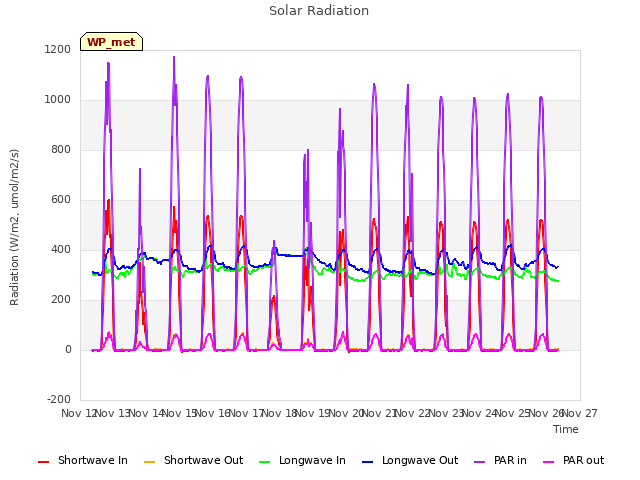 plot of Solar Radiation