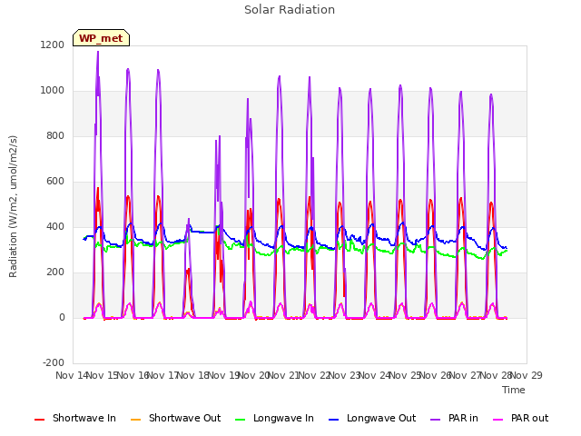 plot of Solar Radiation