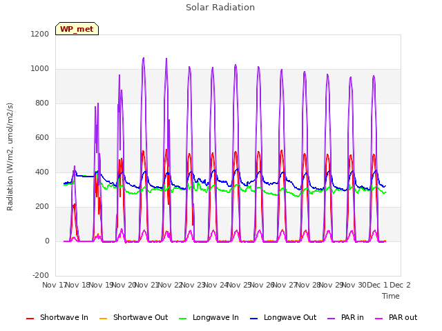 plot of Solar Radiation