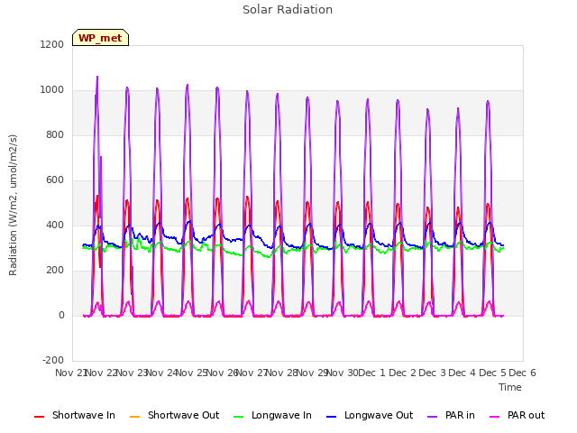 plot of Solar Radiation